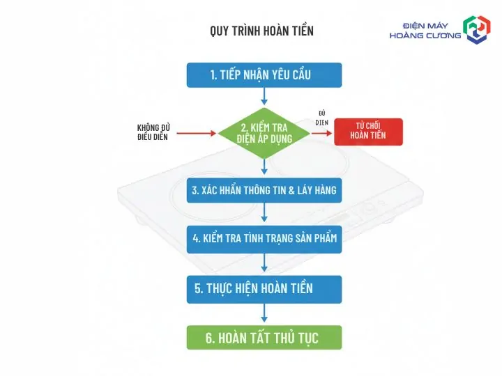 Chính Sách Hoàn Tiền 11 Chính sách hoàn tiền với quy trình hoàn tiền