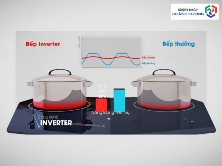 Kinh nghiệm mua bếp từ: 9 Tiêu chí quan trọng bạn không thể bỏ qua 8 Công nghệ Inverter tiết kiệm điện