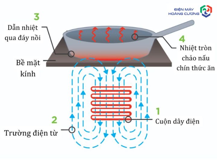 Bếp từ có tốn điện không? Giải mã & 7 bí quyết tiết kiệm điện năng 4 Tại Sao Bếp Từ Lại Tiết Kiệm Điện Hơn Bạn Nghĩ?