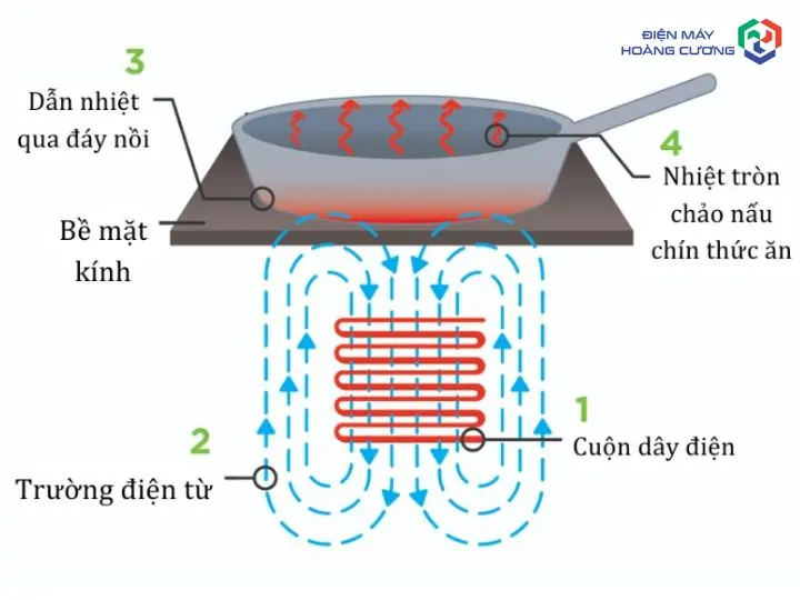 Nồi Đất Nấu Bếp Từ: 2 Giải Pháp Giữ Trọn Vị Ngon Truyền Thống Trên Bếp Hiện Đại 2 Mô tả nguyên lý hoạt động của bếp từ
