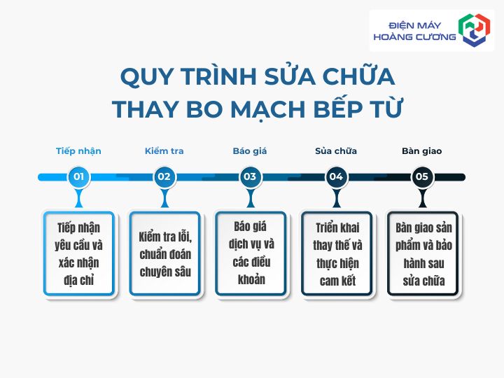 Thay Bo Mạch Bếp Từ Giá Rẻ - Linh Kiện Chính Hãng - Uy Tín Nhất 2025 2 Quy trình sửa chữa thay bo mạch bếp từ