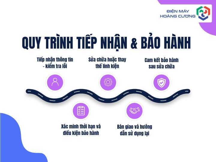 Bảo hành bếp từ 24/7 tại Điện Máy Hoàng Cương – Địa chỉ Uy tín, Chính hãng Toàn quốc 2025 2 Quy trình bảo hành chuyên nghiệp