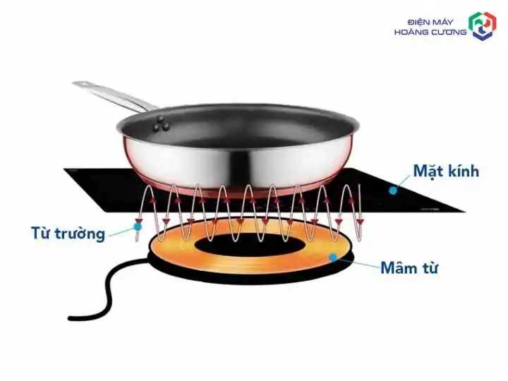 Bếp từ Bosch dùng nồi gì? 3 Nguyên tắc chọn nồi "chuẩn" chuyên gia khuyên dùng 2 Mô tả nguyên lý hoạt động của bếp từ Bosch